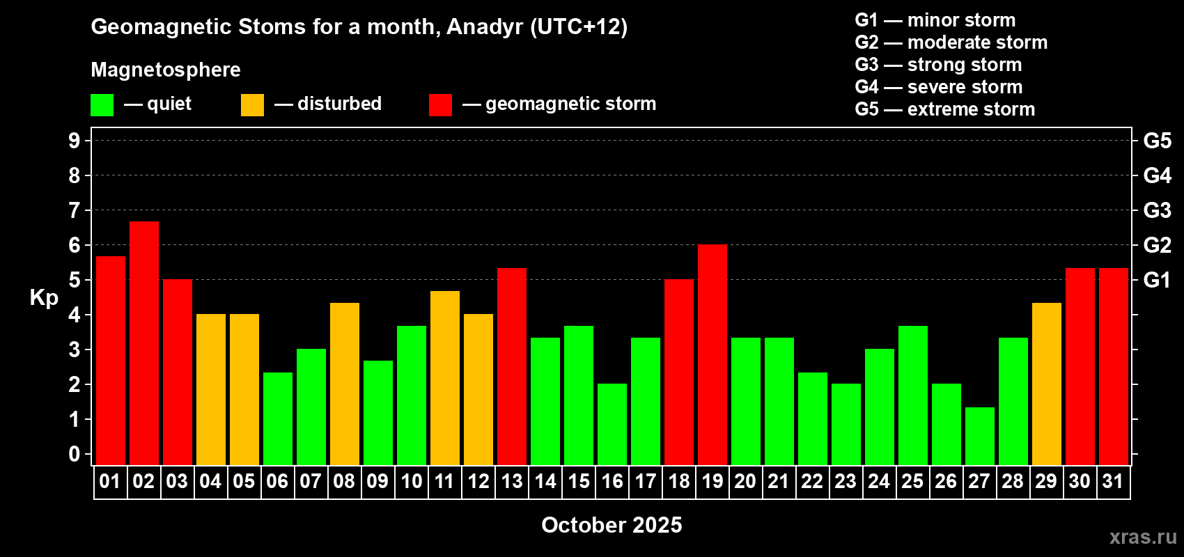 Changes in the maximum daily geomagnetic index Kp in October 2025