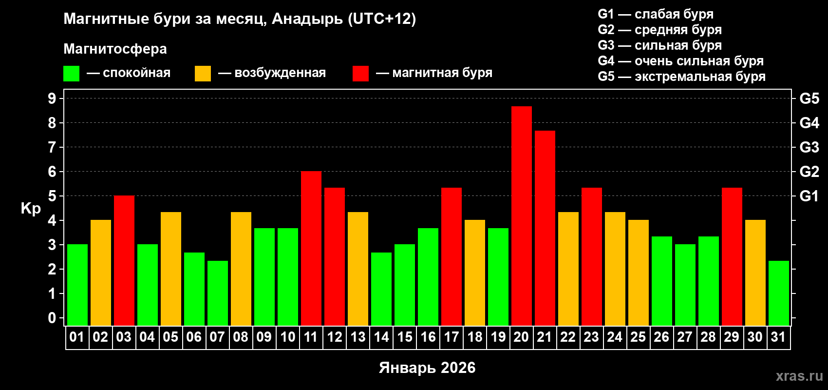 Изменения геомагнитного индекса Kp в январе 2026 года
