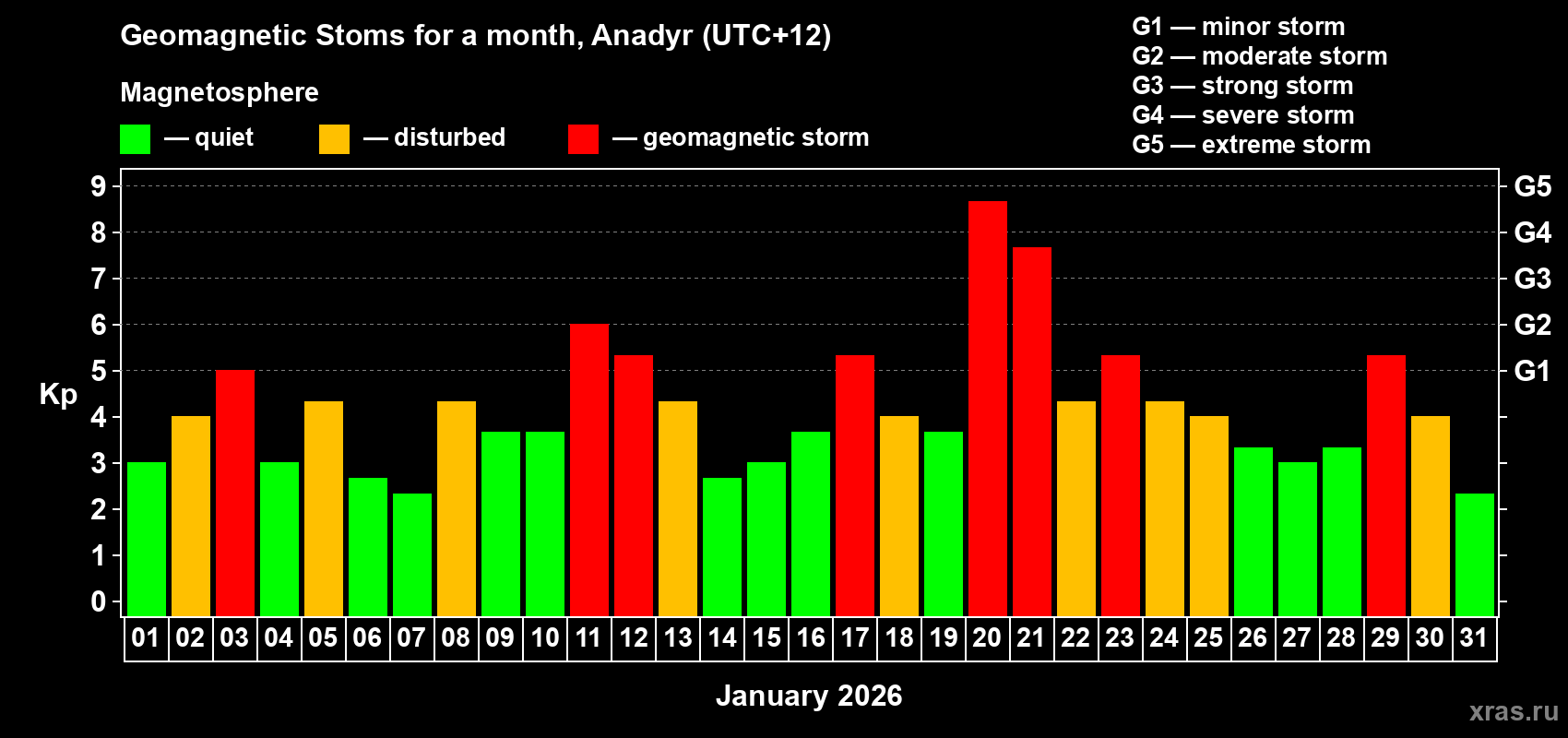 Changes in the maximum daily geomagnetic index Kp in January 2026