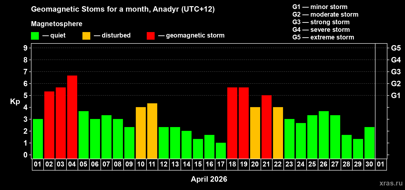 Changes in the maximum daily geomagnetic index Kp in April 2026