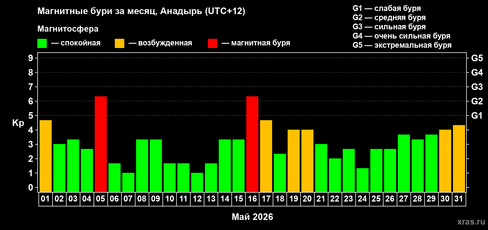 Изменения геомагнитного индекса Kp в мае 2026 года