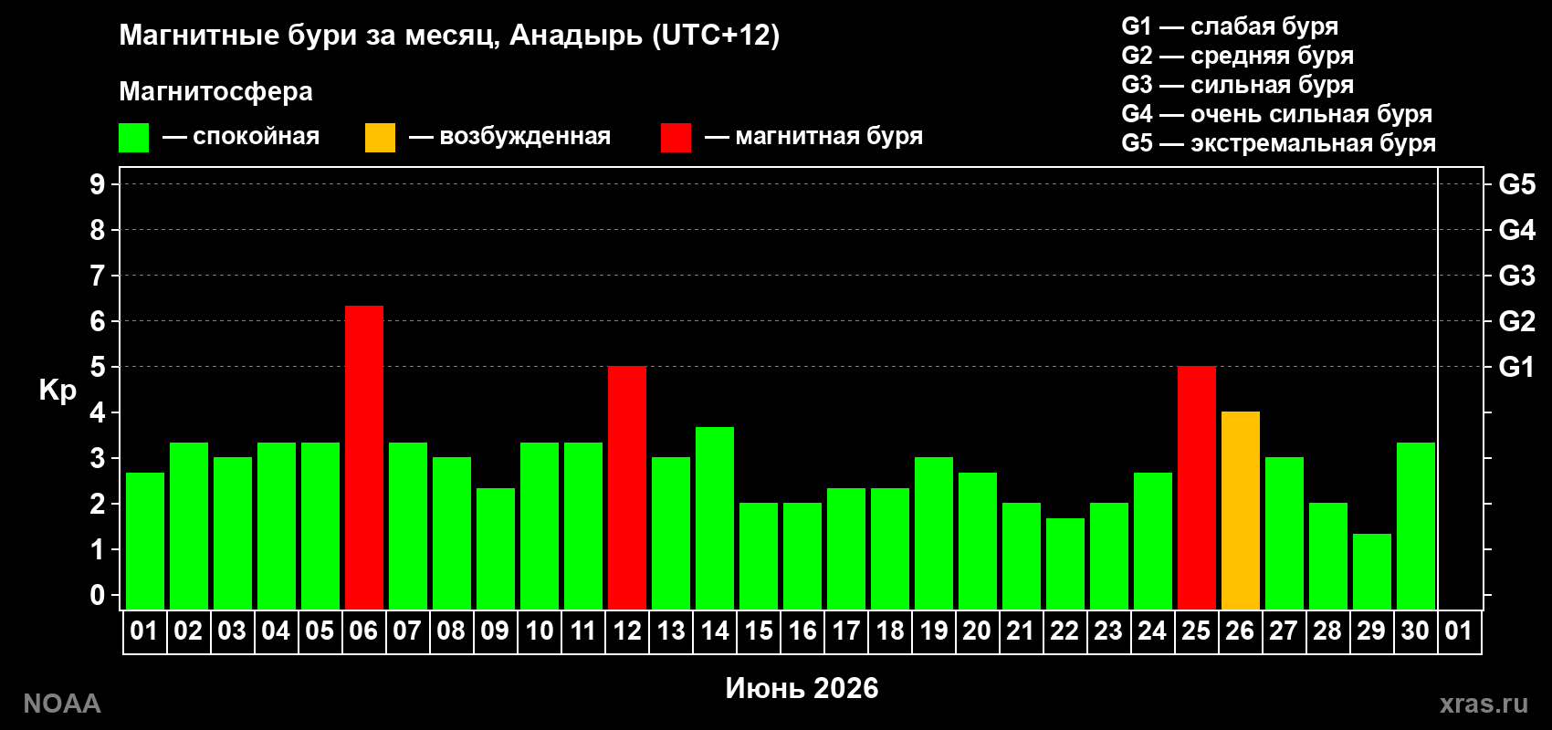 Изменения геомагнитного индекса Kp в июне 2026 года