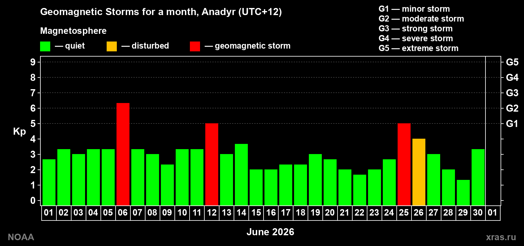 Changes in the maximum daily geomagnetic index Kp in June 2026