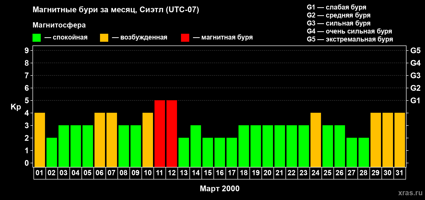 Изменения геомагнитного индекса Kp в марте 2000 года