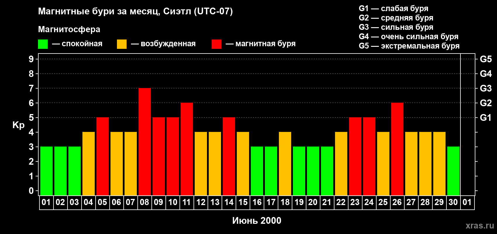 Изменения геомагнитного индекса Kp в июне 2000 года