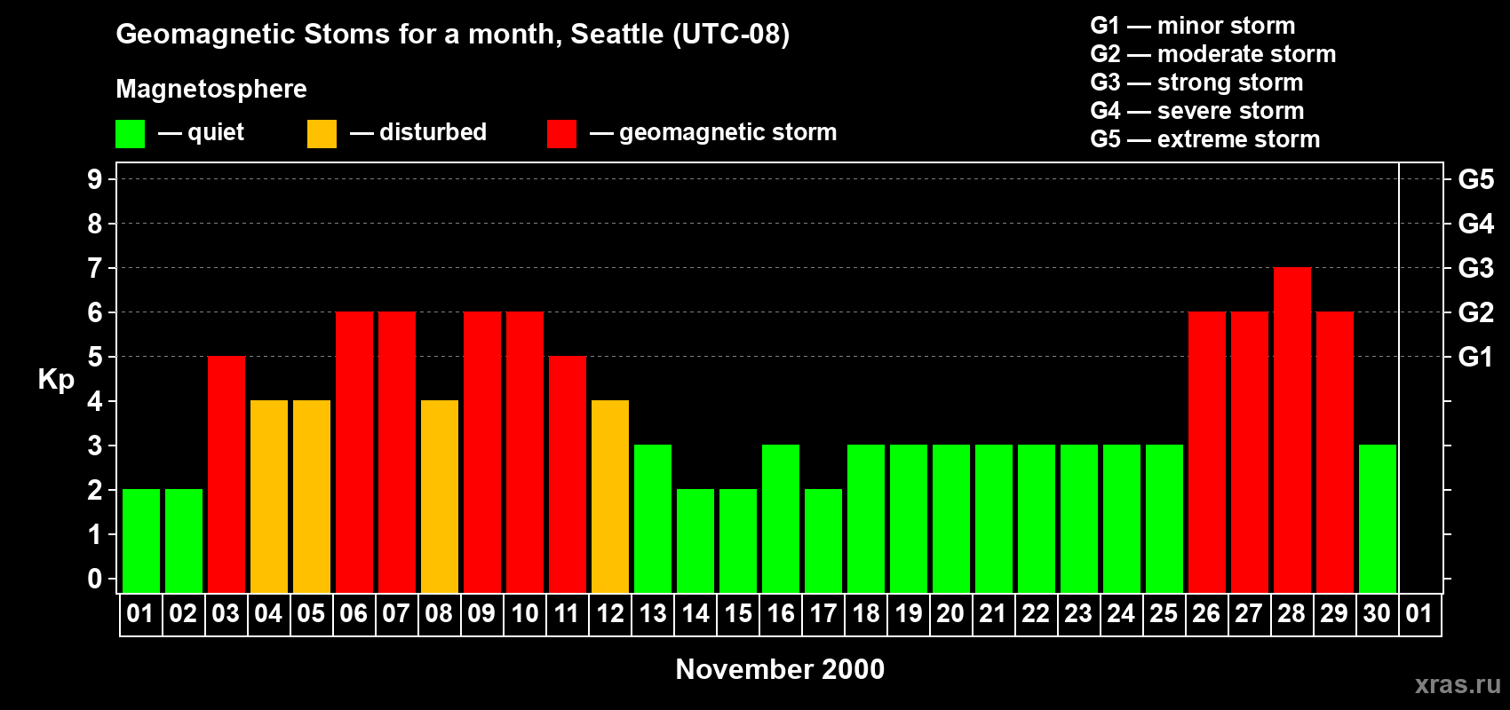 Changes in the maximum daily geomagnetic index Kp in November 2000