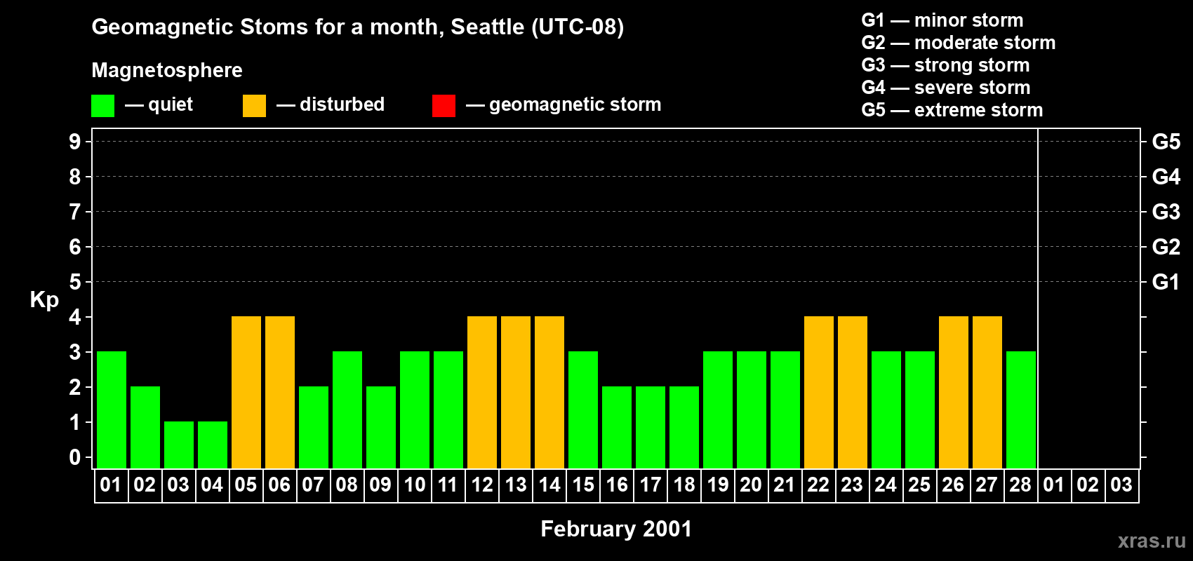 Changes in the maximum daily geomagnetic index Kp in February 2001