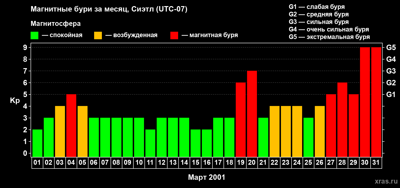 Изменения геомагнитного индекса Kp в марте 2001 года