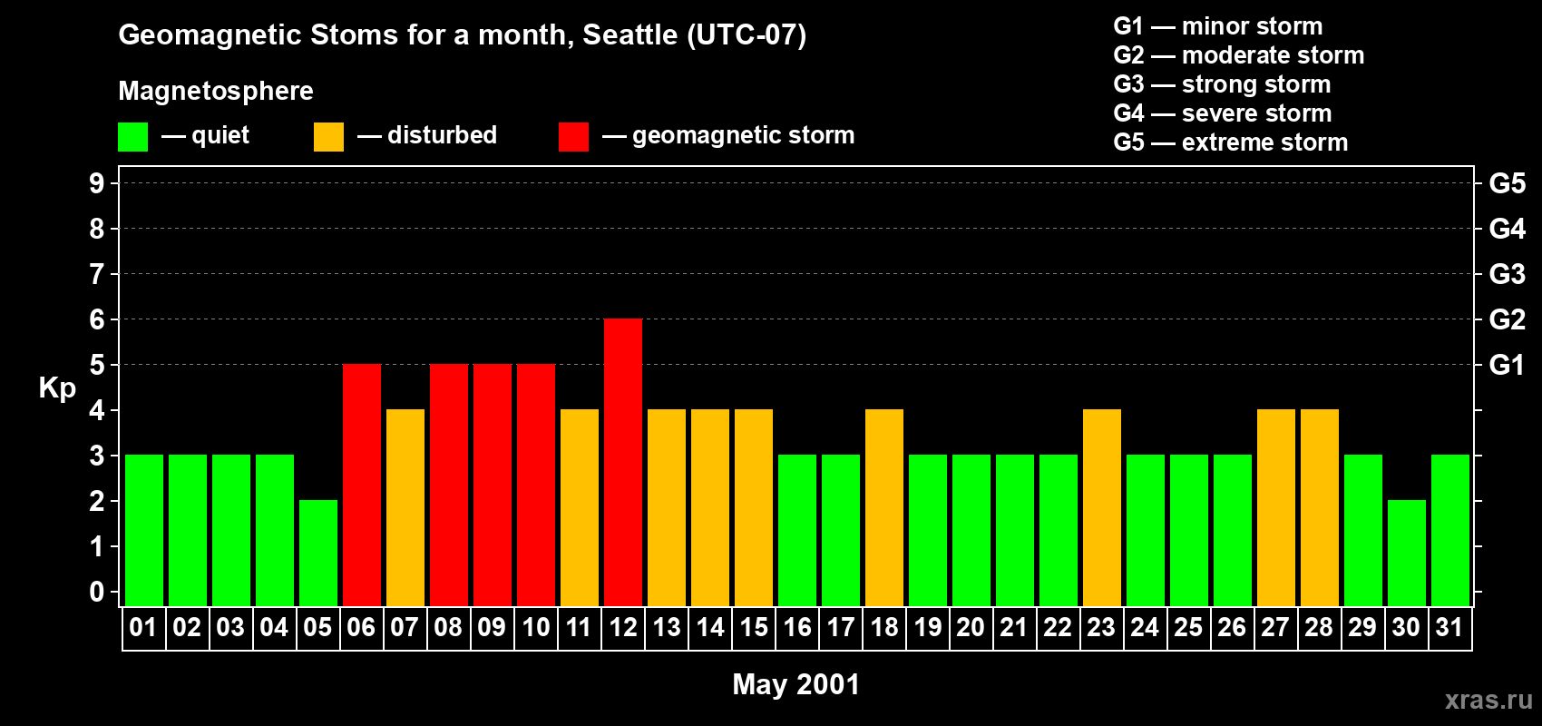 Changes in the maximum daily geomagnetic index Kp in May 2001