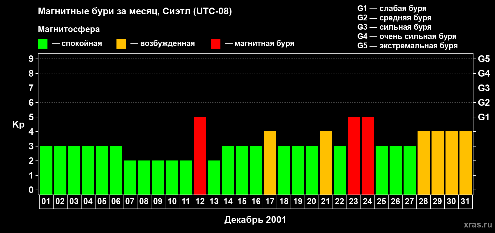Изменения геомагнитного индекса Kp в декабре 2001 года