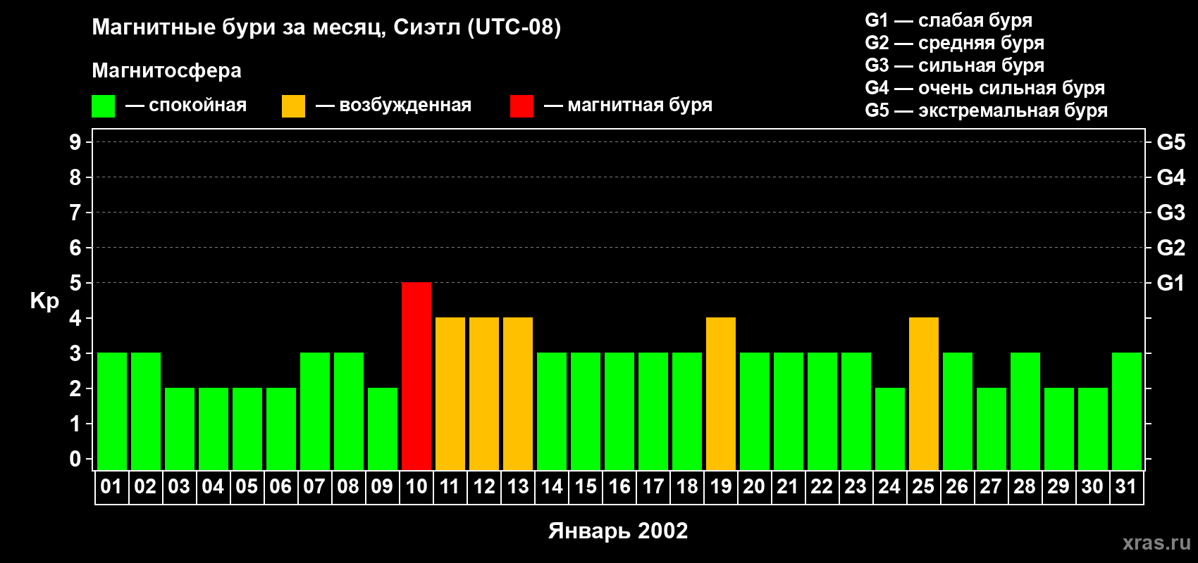 Изменения геомагнитного индекса Kp в январе 2002 года