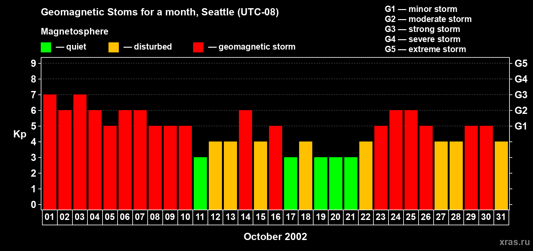 Changes in the maximum daily geomagnetic index Kp in October 2002