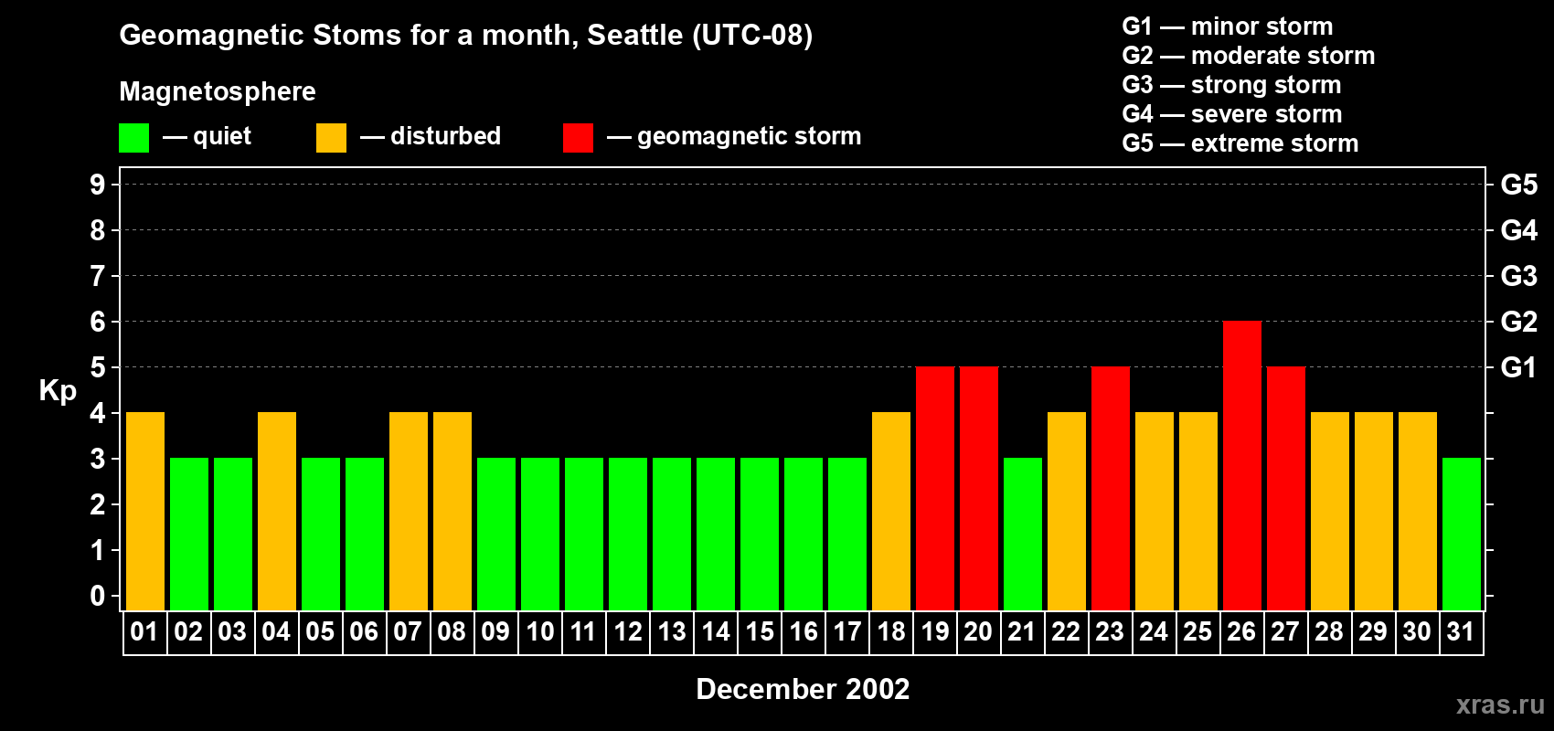 Changes in the maximum daily geomagnetic index Kp in December 2002