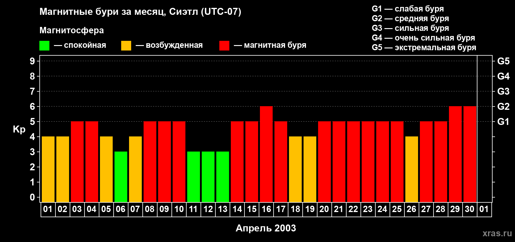 Изменения геомагнитного индекса Kp в апреле 2003 года