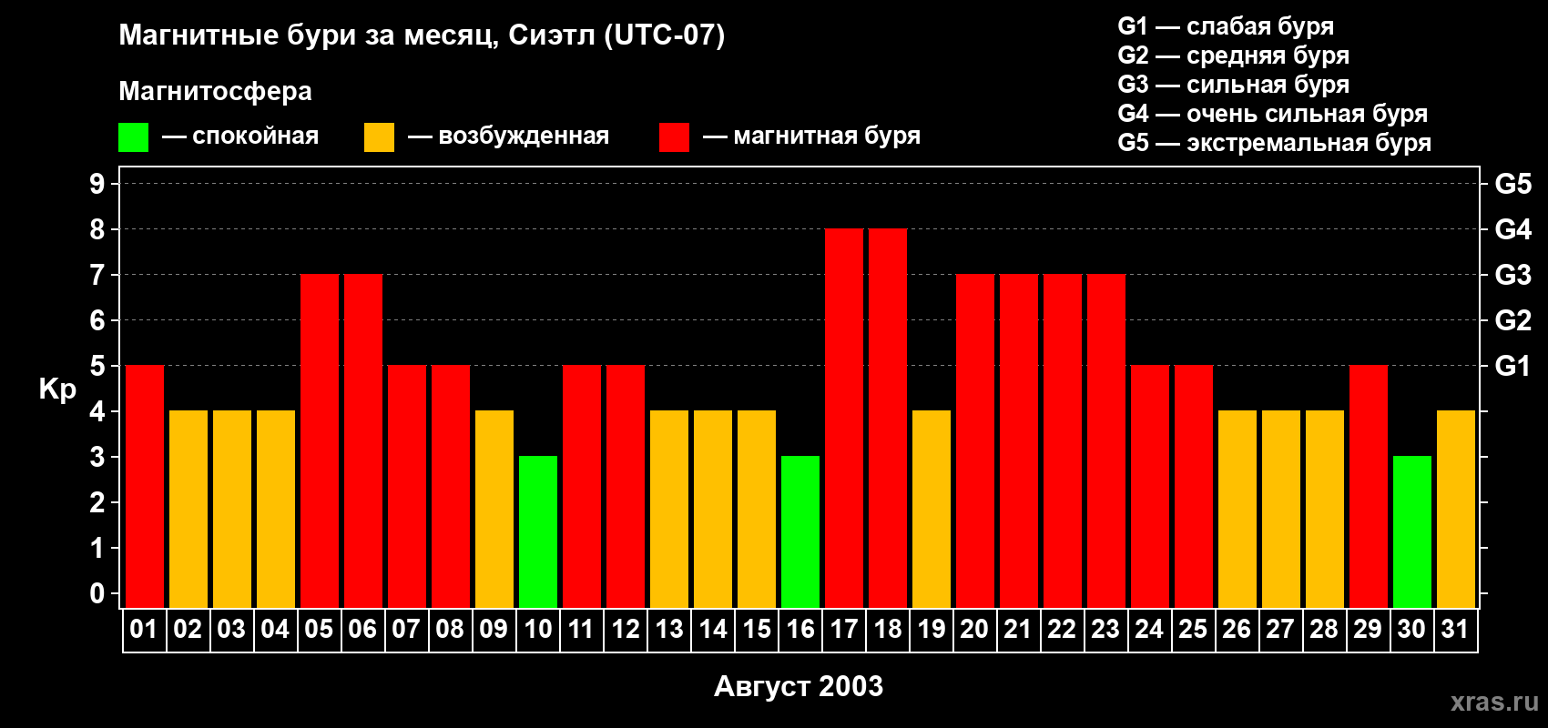Изменения геомагнитного индекса Kp в августе 2003 года