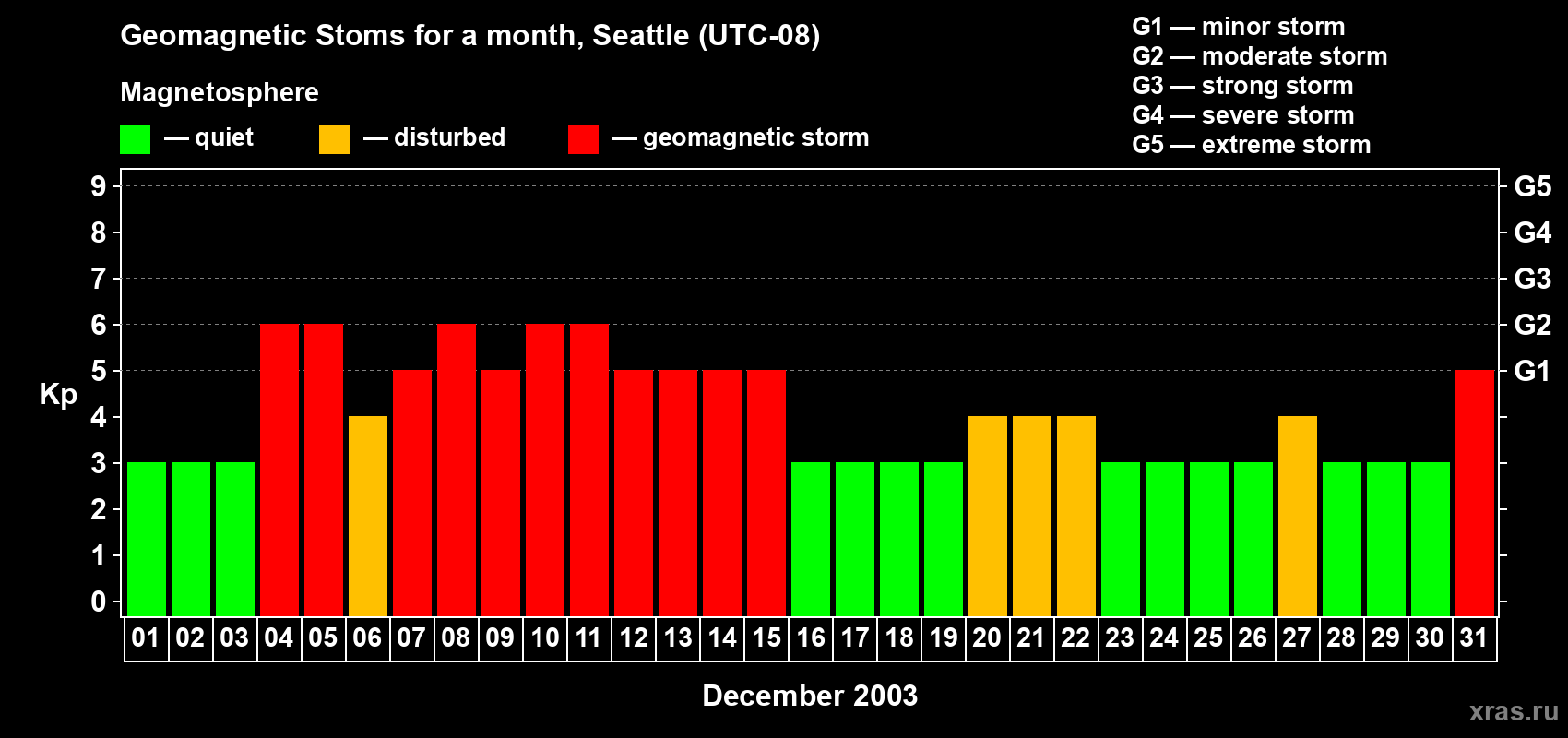 Changes in the maximum daily geomagnetic index Kp in December 2003