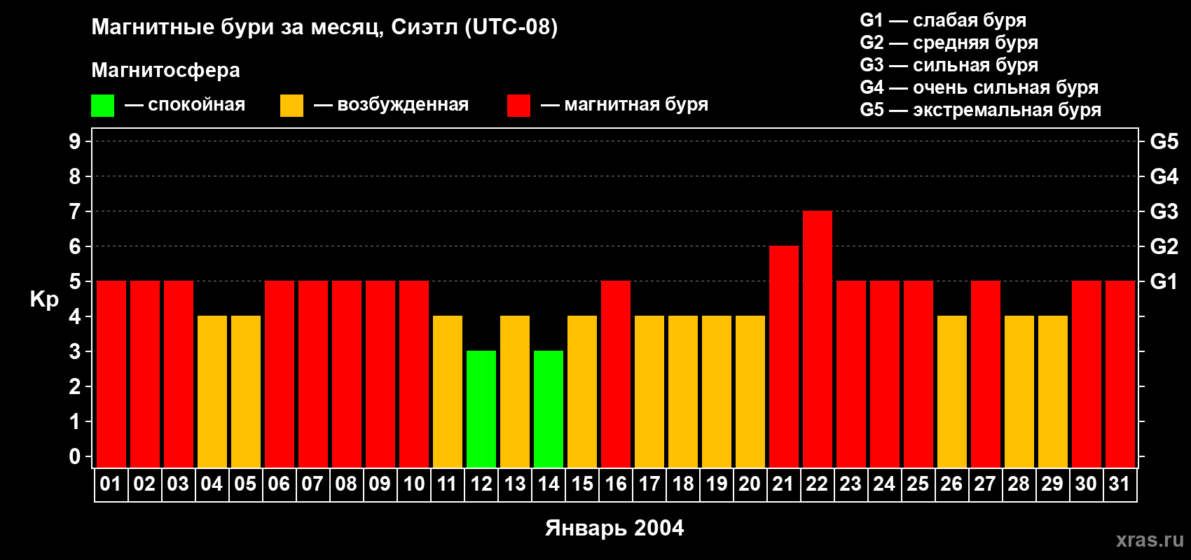 Изменения геомагнитного индекса Kp в январе 2004 года