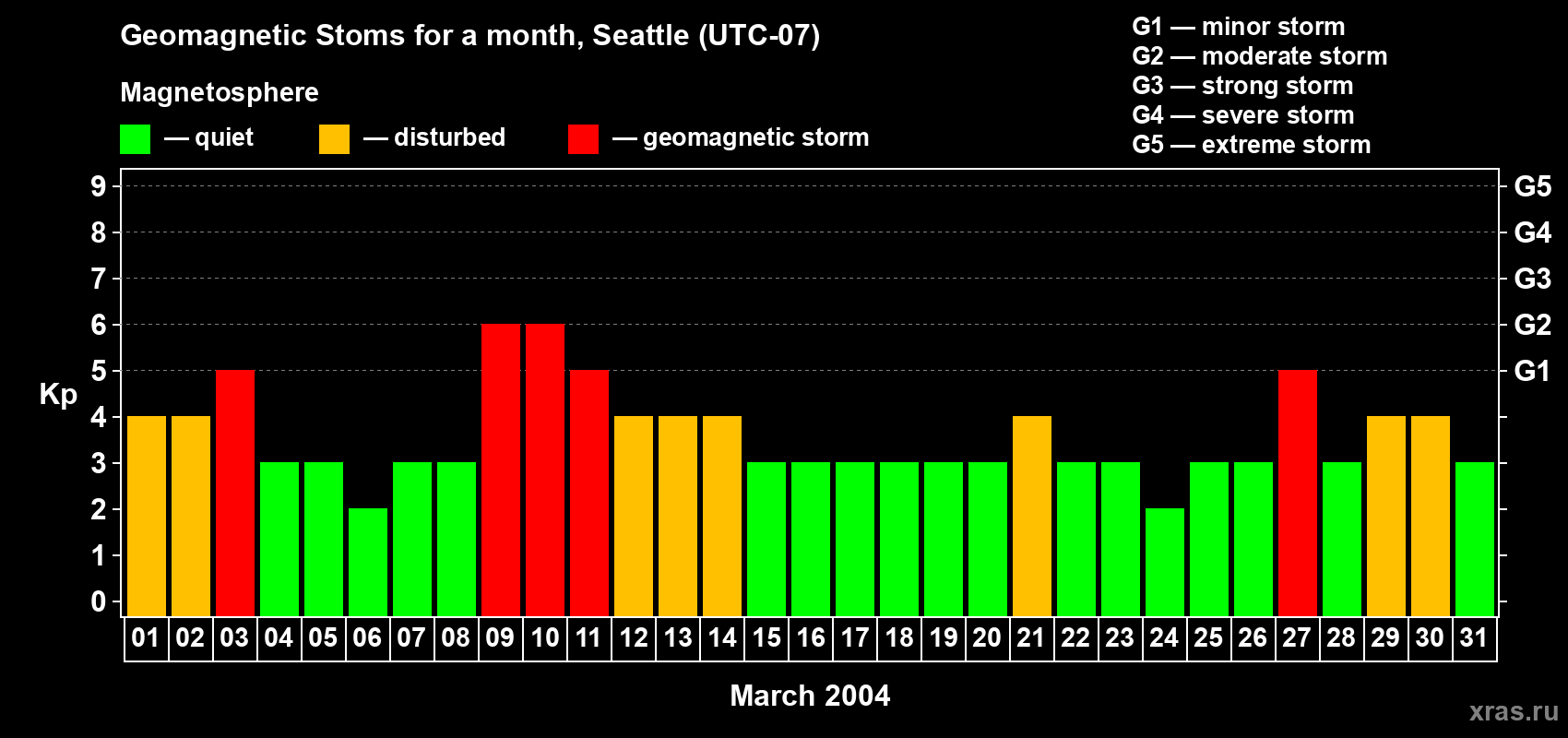 Changes in the maximum daily geomagnetic index Kp in March 2004