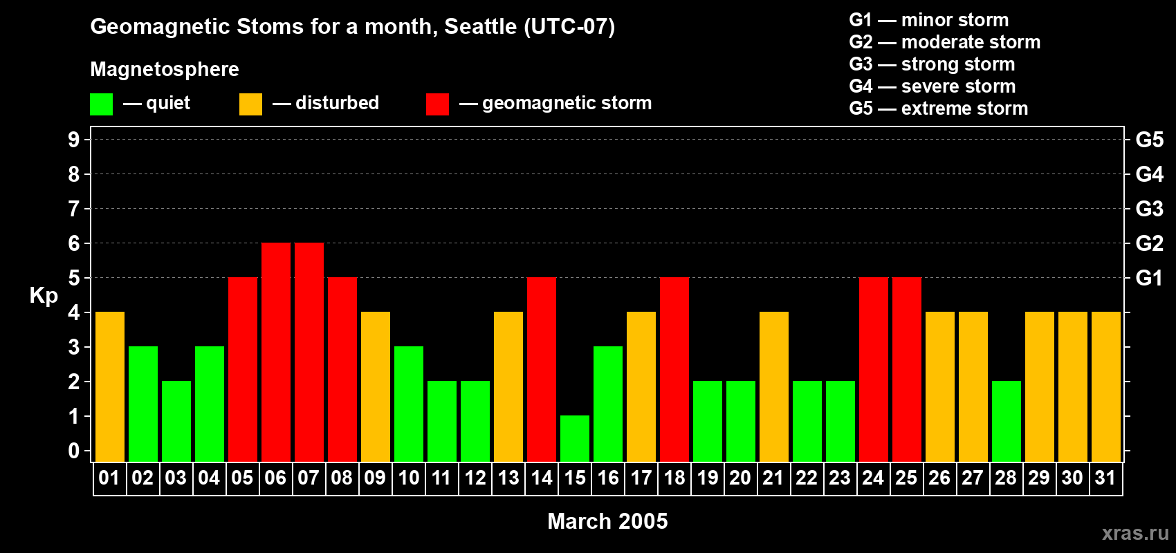 Changes in the maximum daily geomagnetic index Kp in March 2005