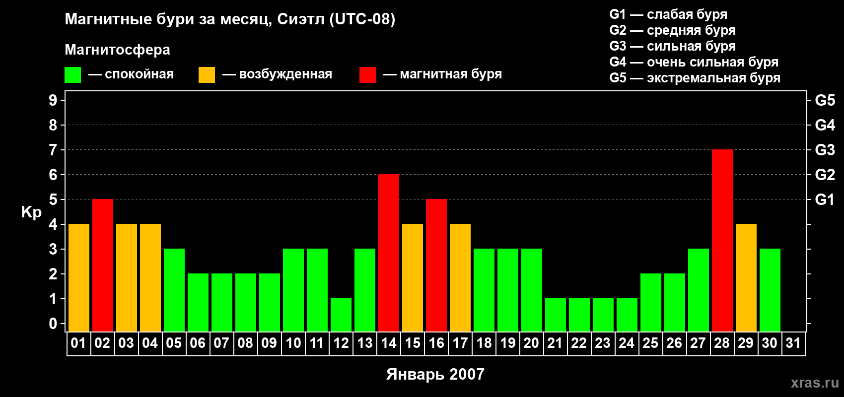 Изменения геомагнитного индекса Kp в январе 2007 года