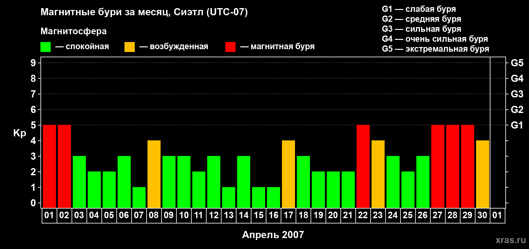Изменения геомагнитного индекса Kp в апреле 2007 года