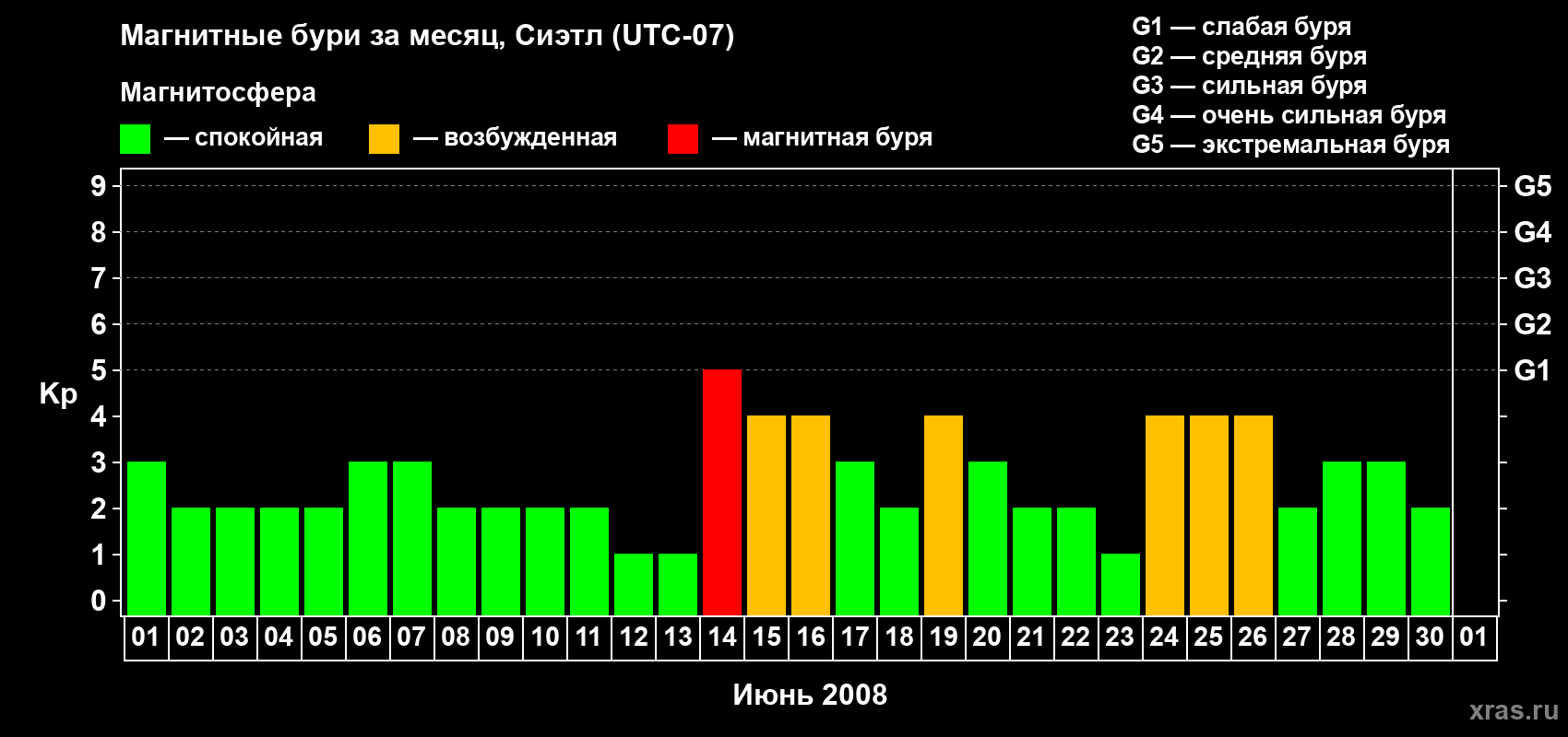 Изменения геомагнитного индекса Kp в июне 2008 года