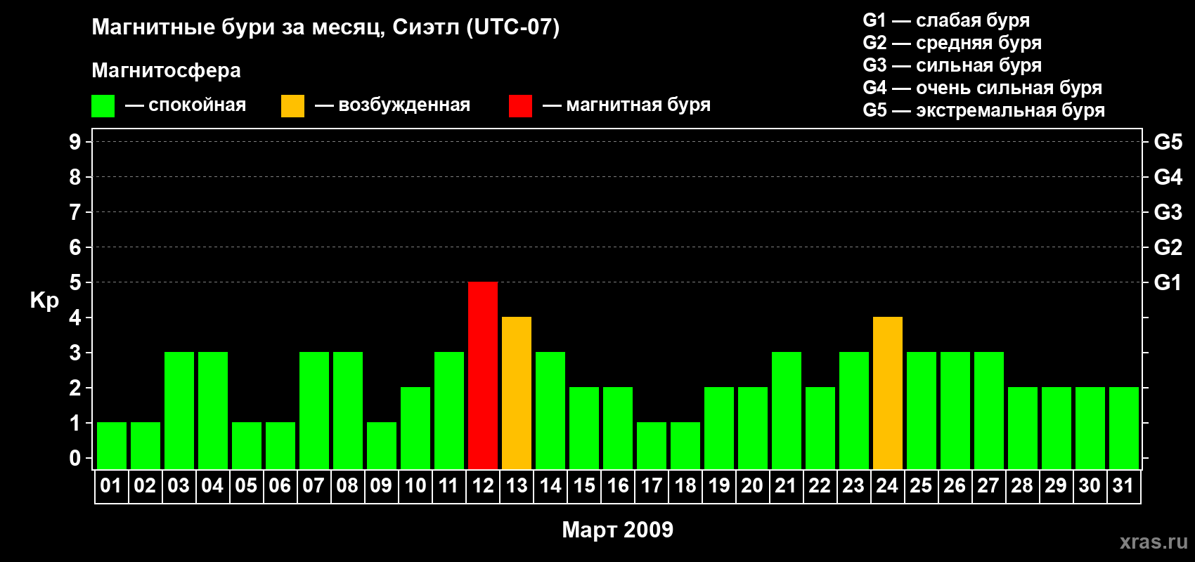 Изменения геомагнитного индекса Kp в марте 2009 года