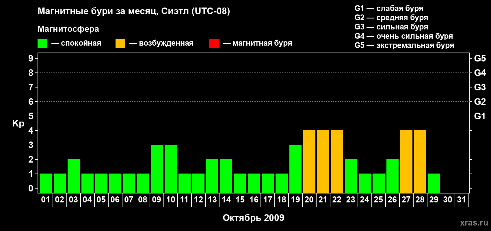 Изменения геомагнитного индекса Kp в октябре 2009 года