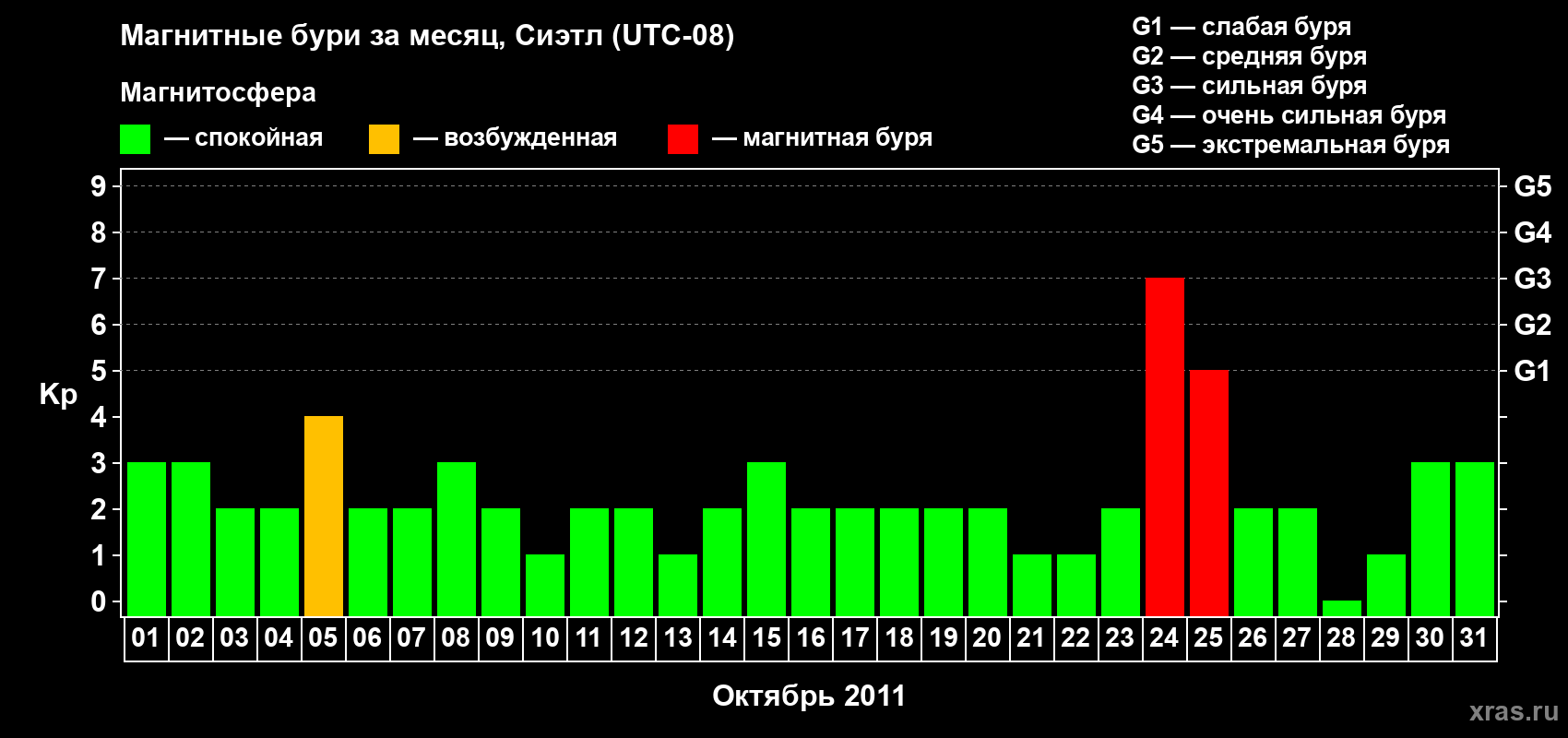 Изменения геомагнитного индекса Kp в октябре 2011 года