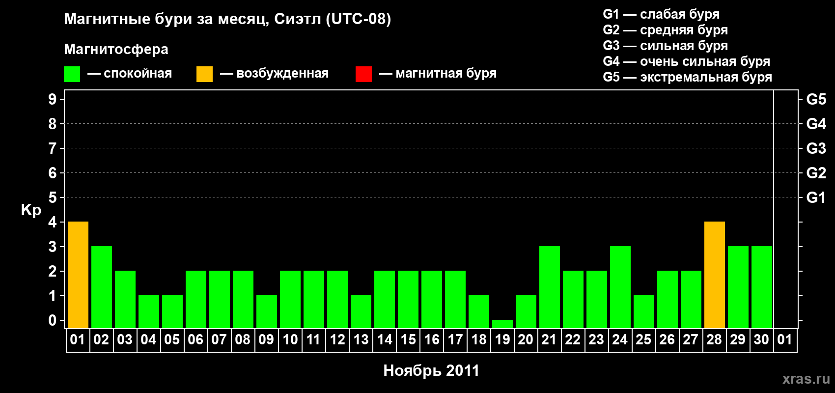 Изменения геомагнитного индекса Kp в ноябре 2011 года