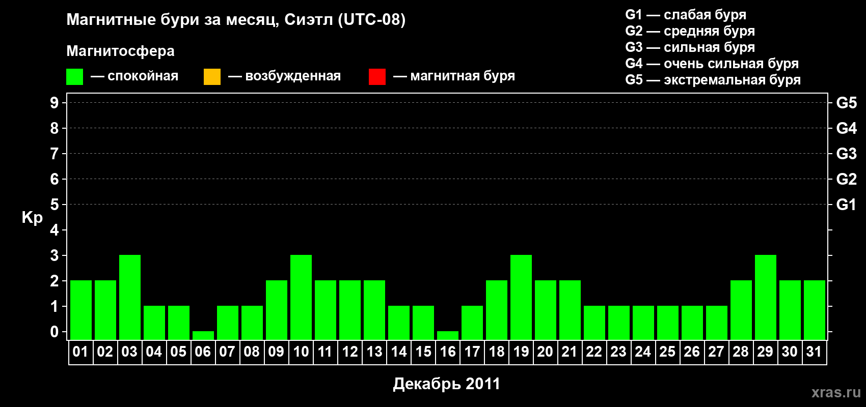 Изменения геомагнитного индекса Kp в декабре 2011 года