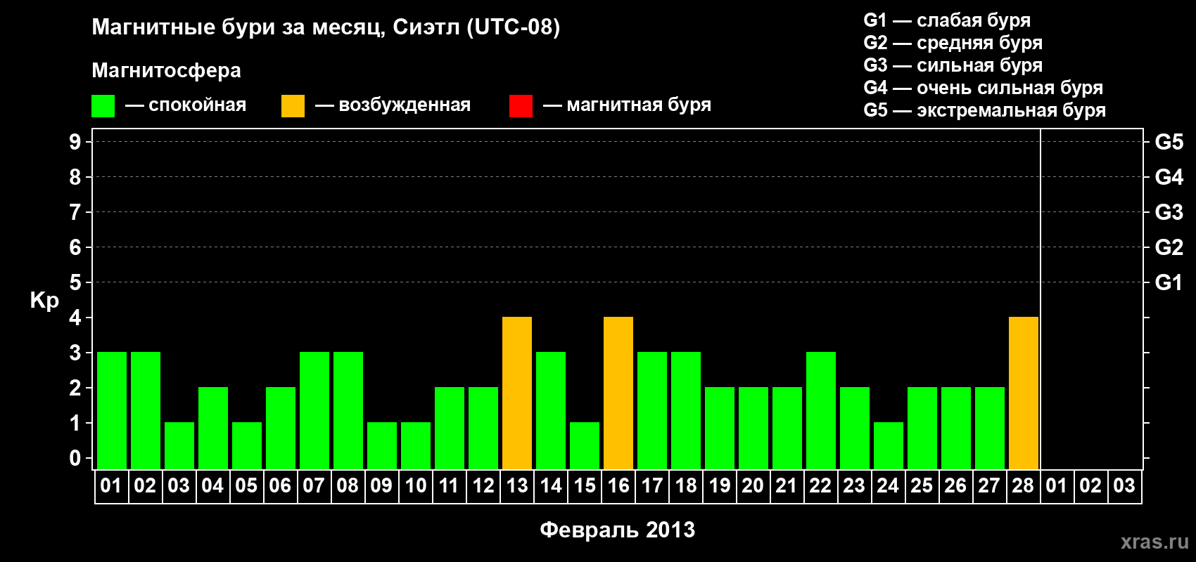 Изменения геомагнитного индекса Kp в феврале 2013 года