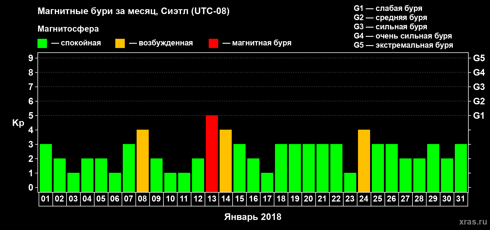 Изменения геомагнитного индекса Kp в январе 2018 года