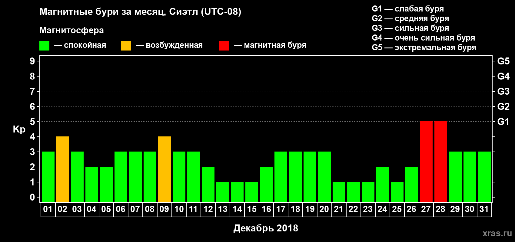 Изменения геомагнитного индекса Kp в декабре 2018 года