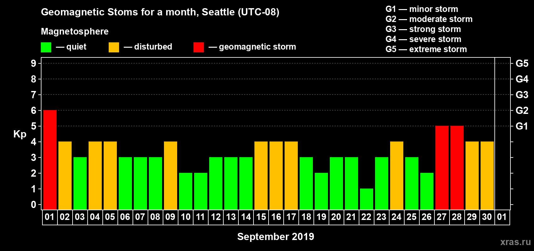 Changes in the maximum daily geomagnetic index Kp in September 2019
