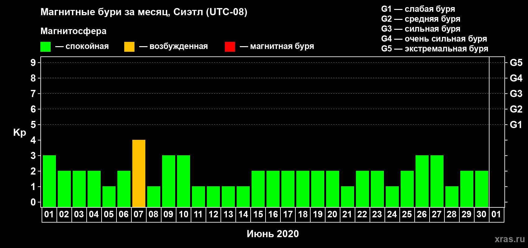 Изменения геомагнитного индекса Kp в июне 2020 года