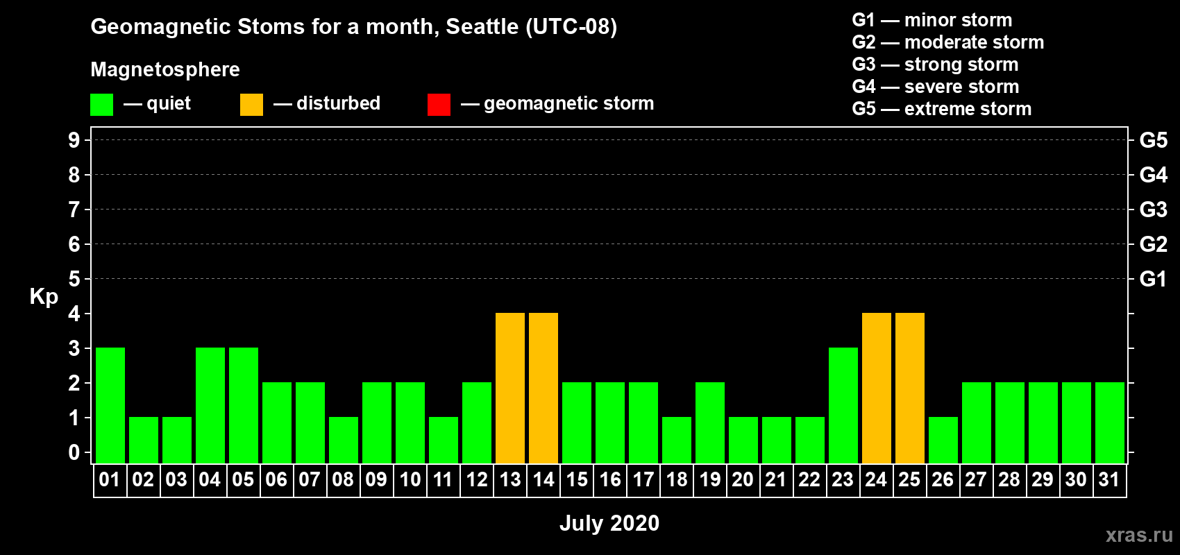 Changes in the maximum daily geomagnetic index Kp in July 2020