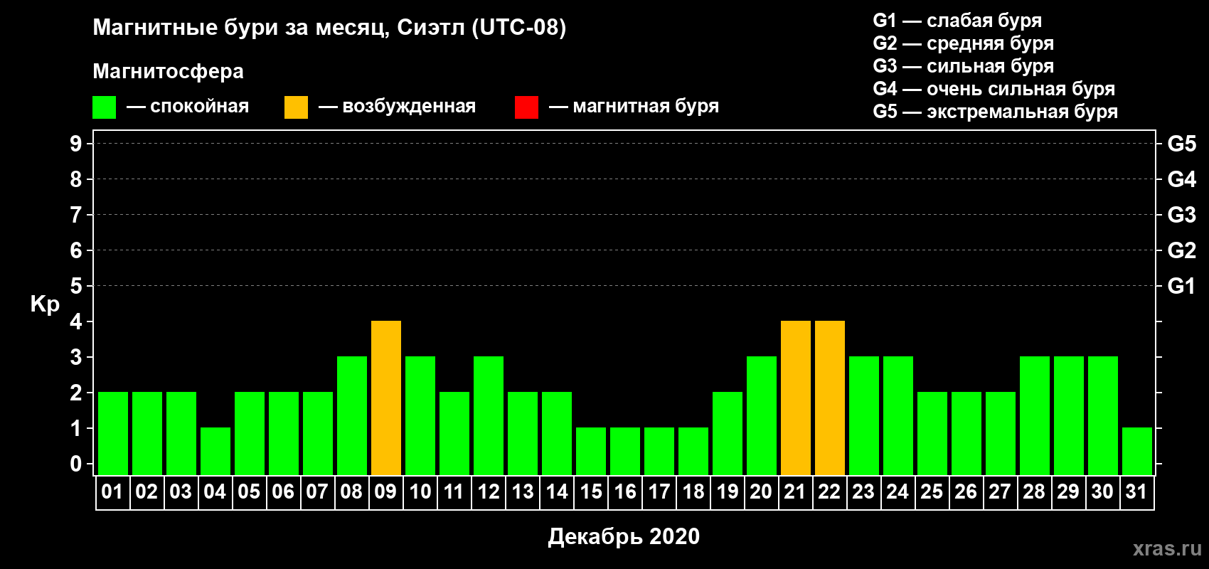 Изменения геомагнитного индекса Kp в декабре 2020 года
