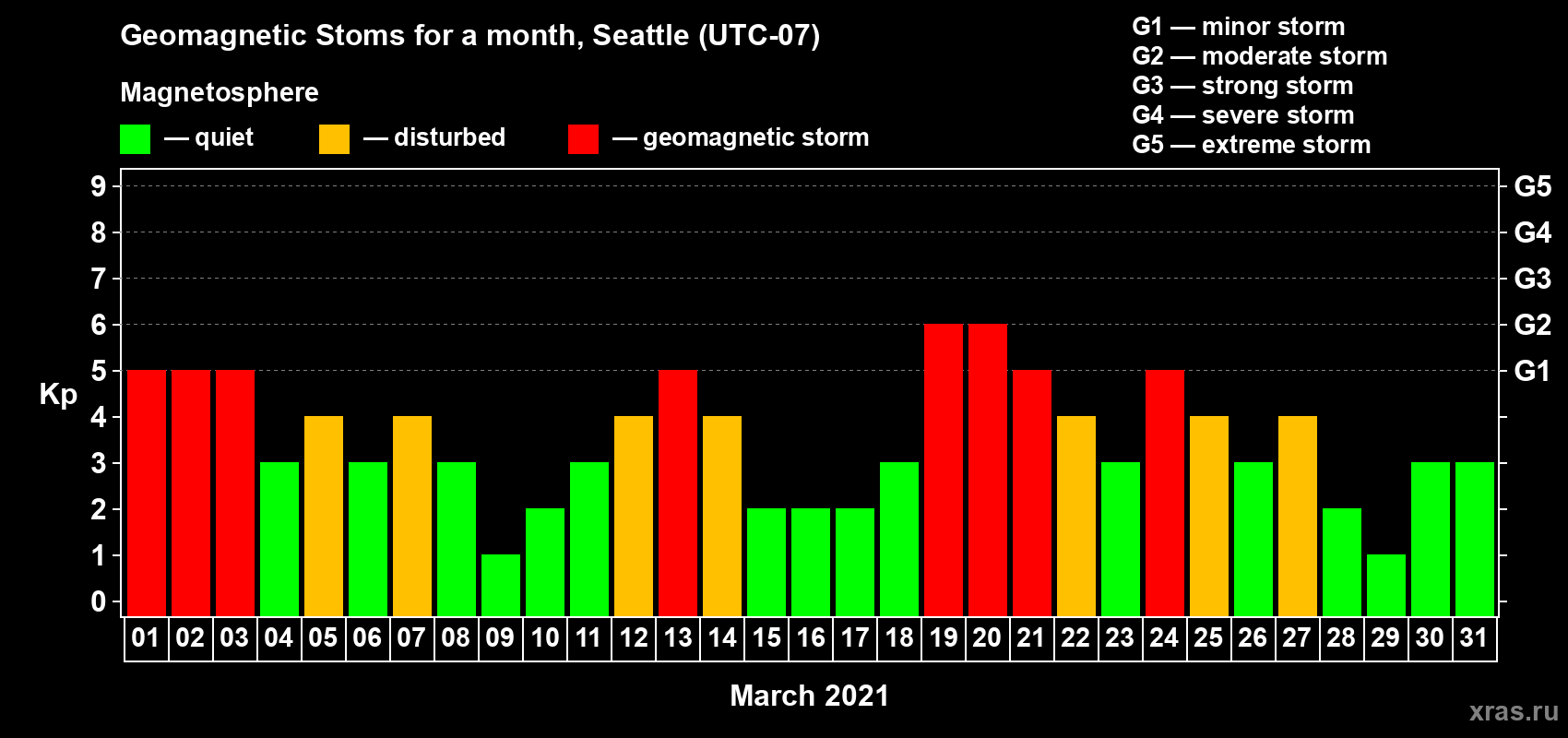 Changes in the maximum daily geomagnetic index Kp in March 2021
