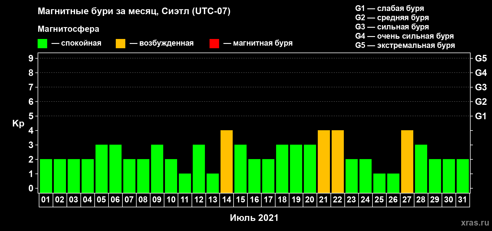 Изменения геомагнитного индекса Kp в июле 2021 года