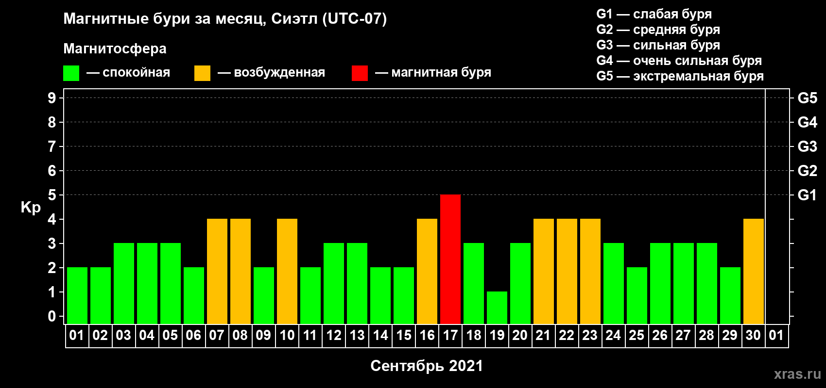 Изменения геомагнитного индекса Kp в сентябре 2021 года