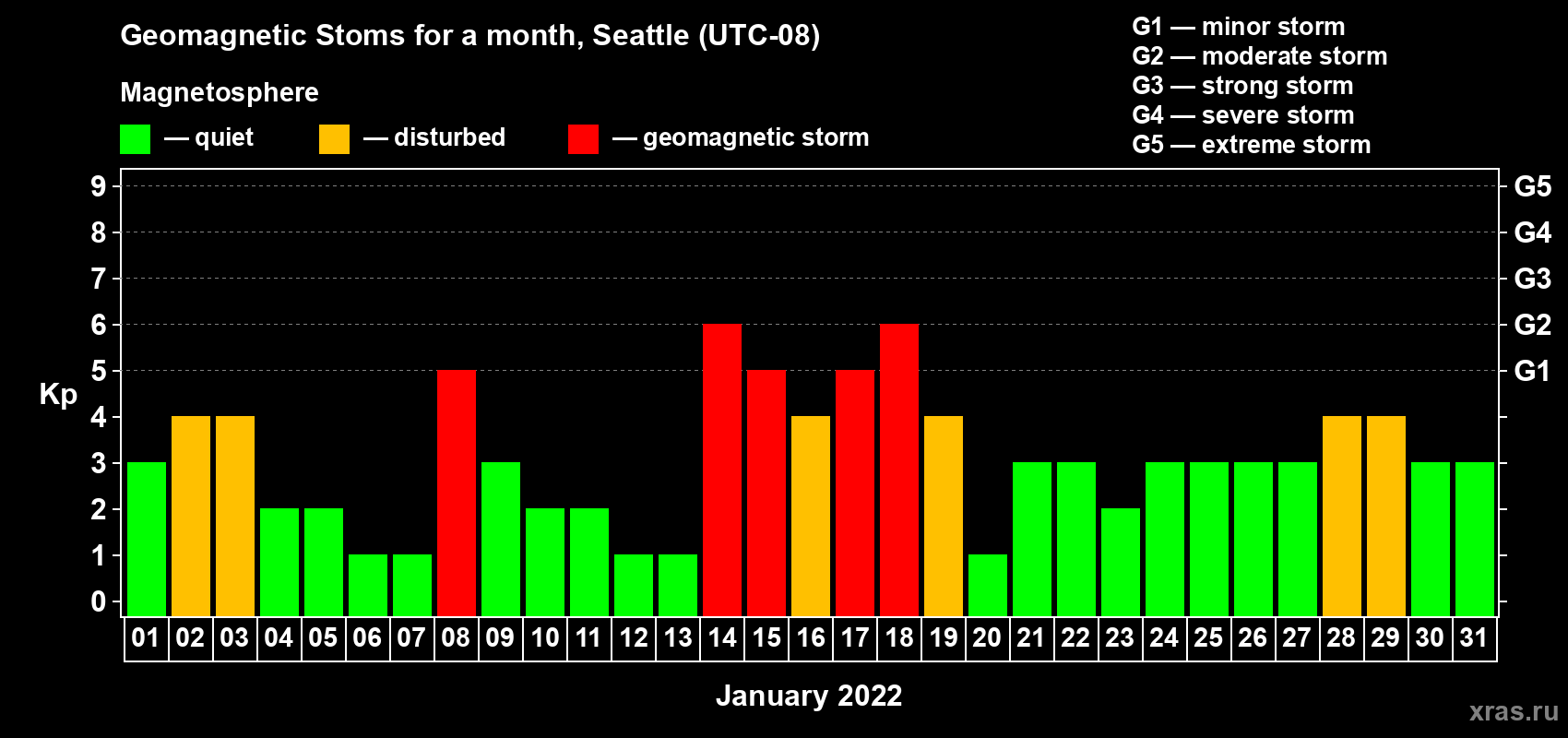 Changes in the maximum daily geomagnetic index Kp in January 2022