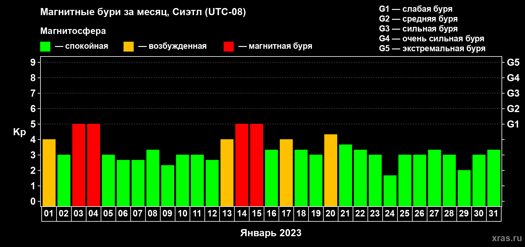 Изменения геомагнитного индекса Kp в январе 2023 года