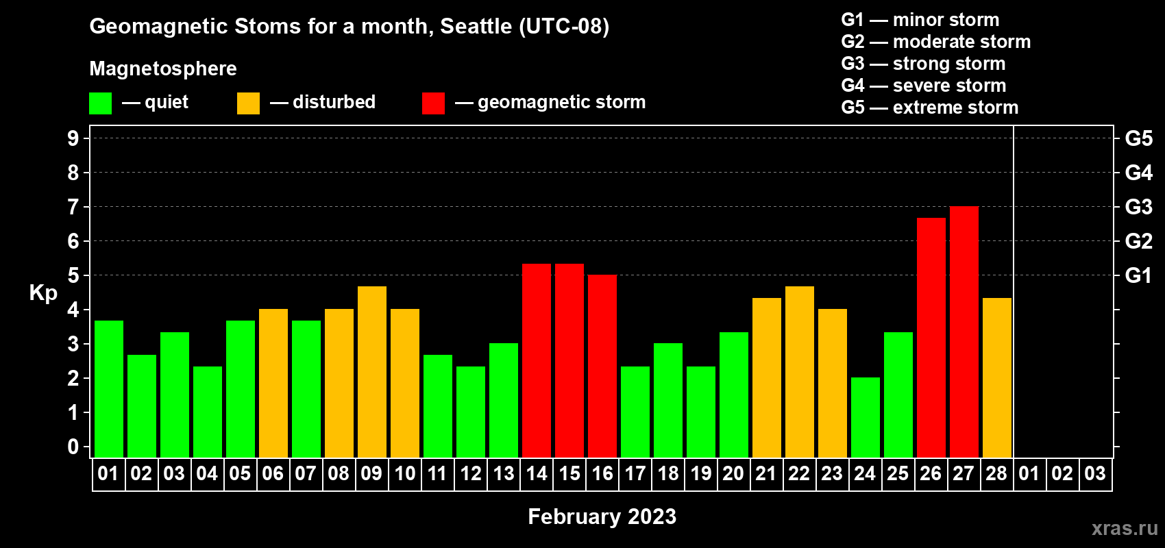 Changes in the maximum daily geomagnetic index Kp in February 2023