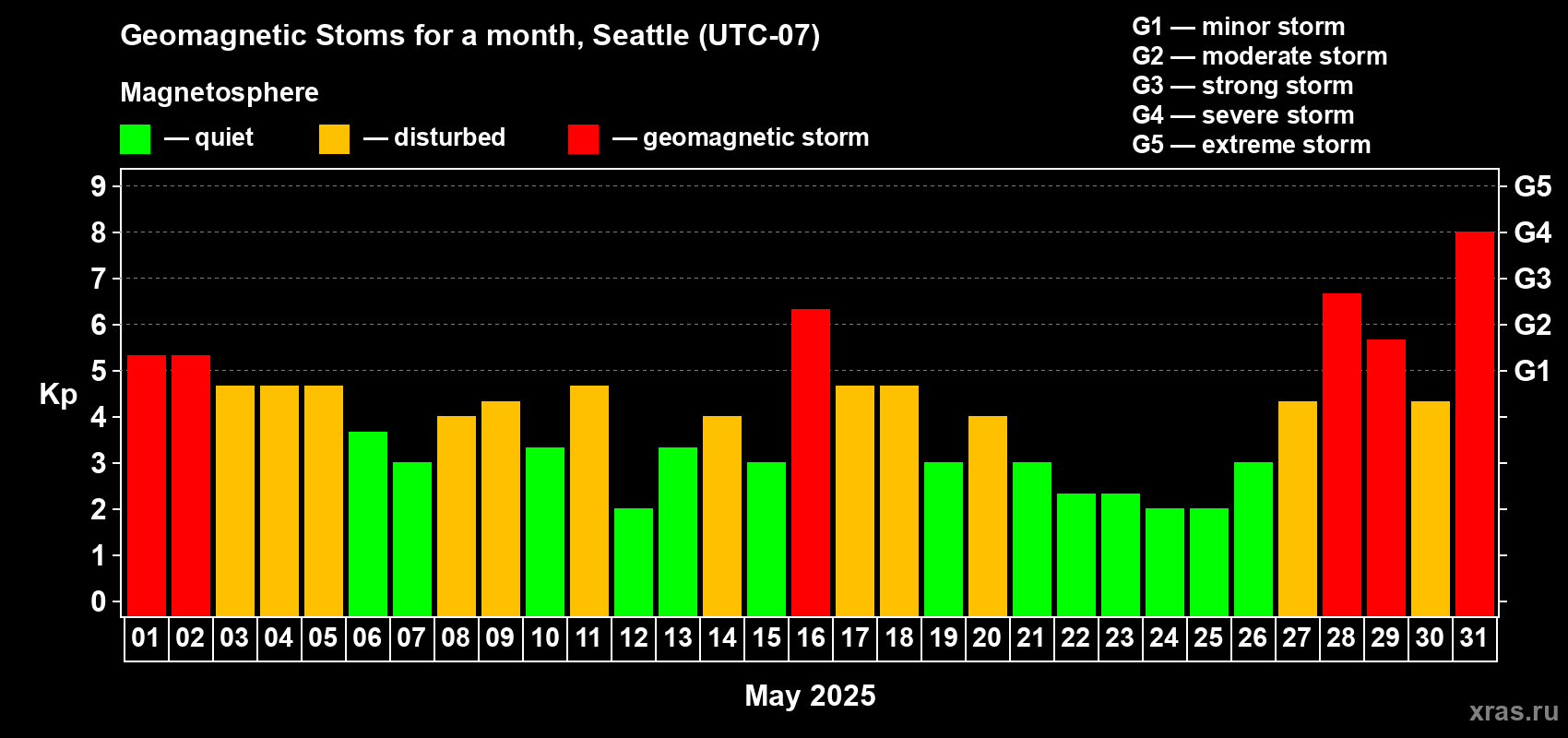 Changes in the maximum daily geomagnetic index Kp in May 2025