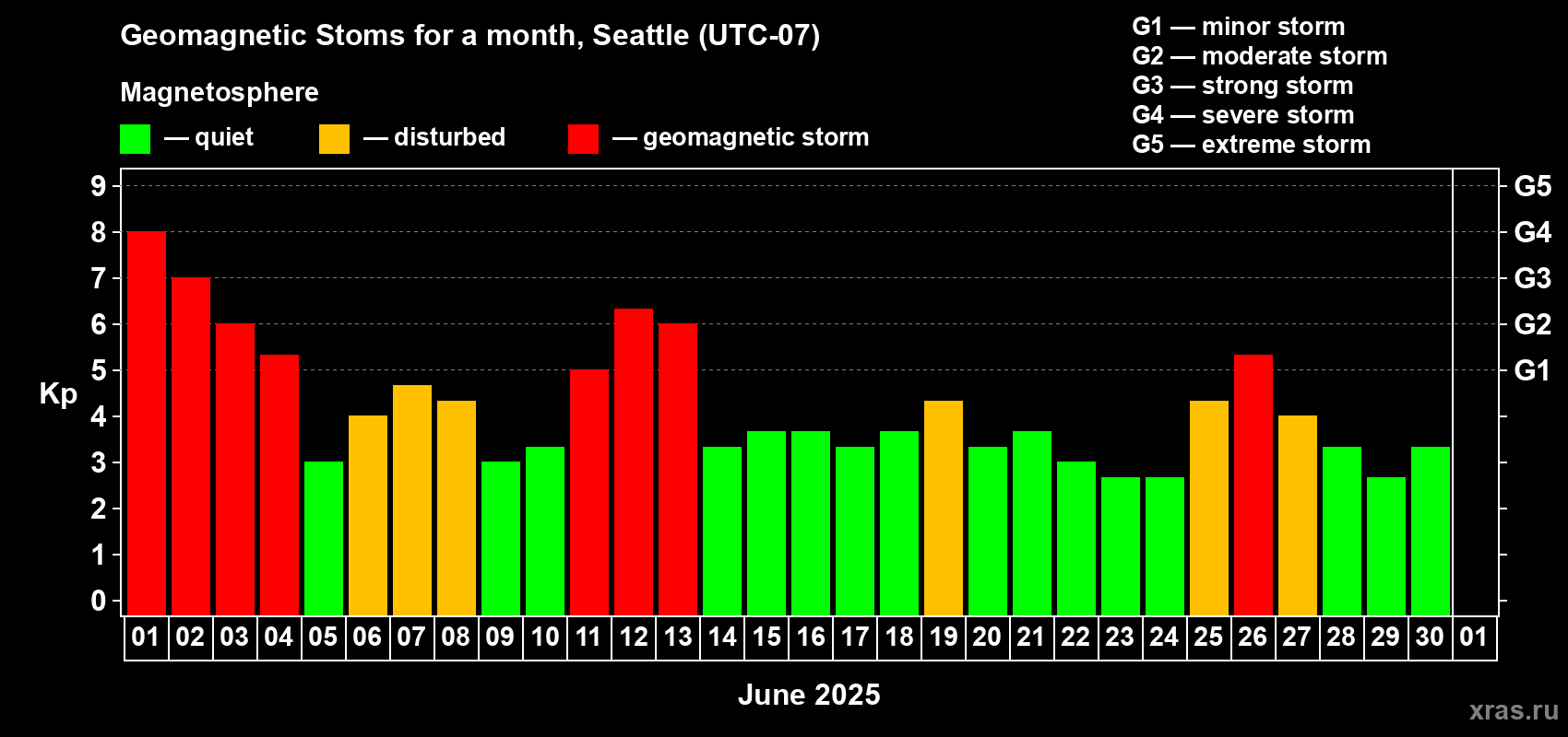 Changes in the maximum daily geomagnetic index Kp in June 2025
