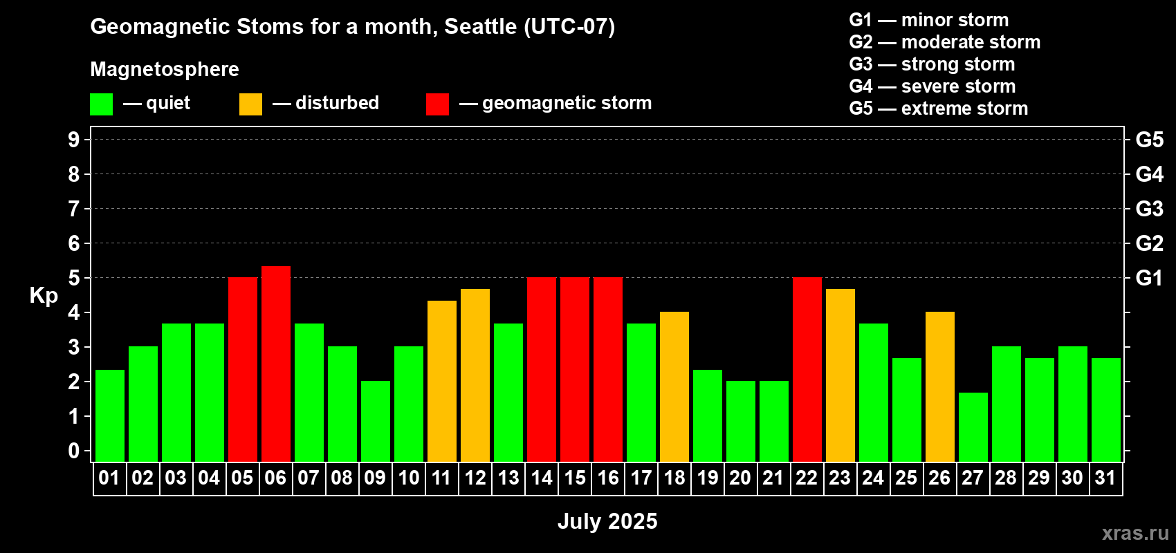 Changes in the maximum daily geomagnetic index Kp in July 2025