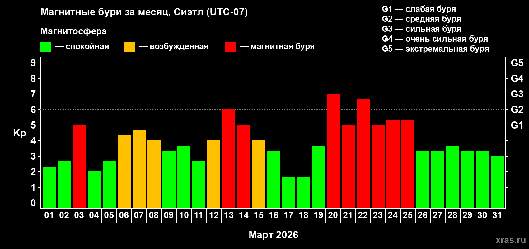 Изменения геомагнитного индекса Kp в марте 2026 года