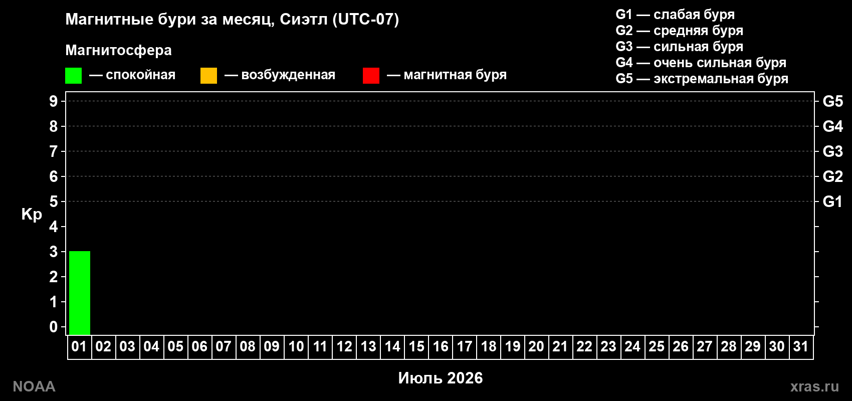 Изменения геомагнитного индекса Kp в июле 2026 года