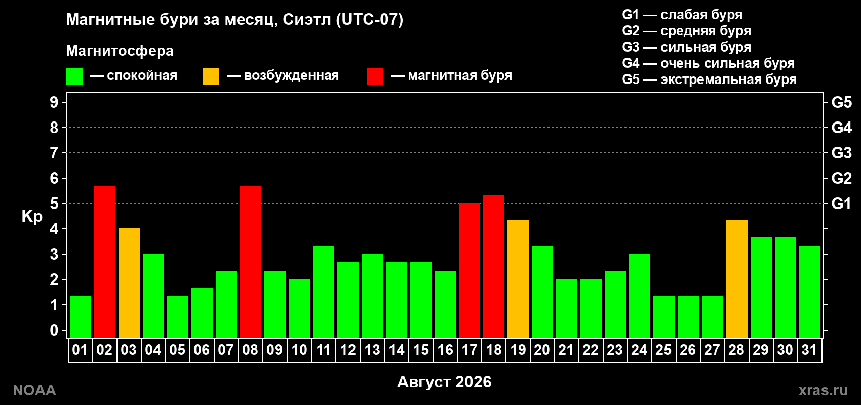 Суточный индекс Kp в августе 2026 года